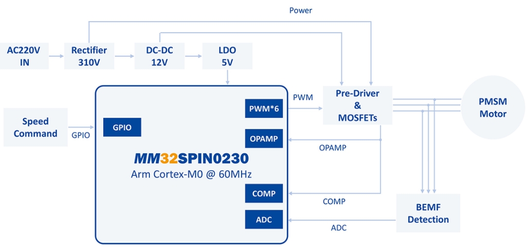 高速吹風(fēng)筒框圖